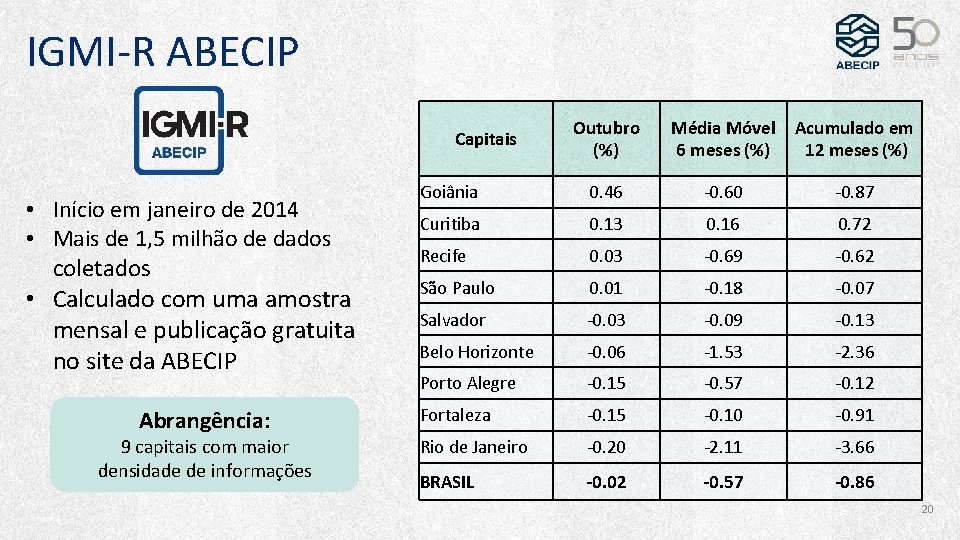 IGMI-R ABECIP Outubro (%) Média Móvel 6 meses (%) Acumulado em 12 meses (%)