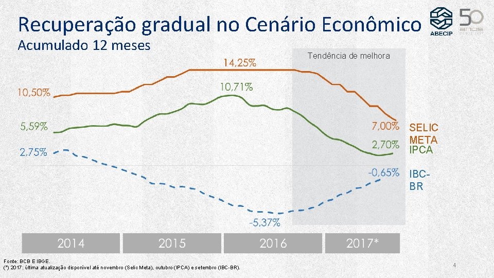 Recuperação gradual no Cenário Econômico Acumulado 12 meses Tendência de melhora SELIC META IPCA