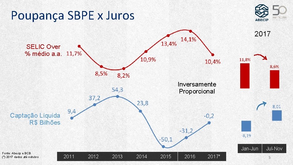 Poupança SBPE x Juros 2017 SELIC Over % médio a. a. Inversamente Proporcional Captação