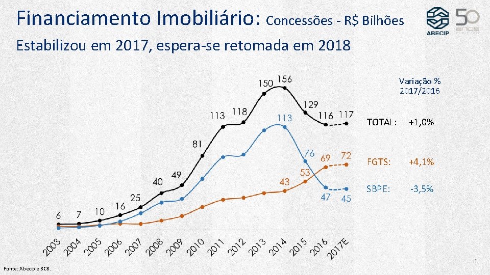 Financiamento Imobiliário: Concessões - R$ Bilhões Estabilizou em 2017, espera-se retomada em 2018 Variação