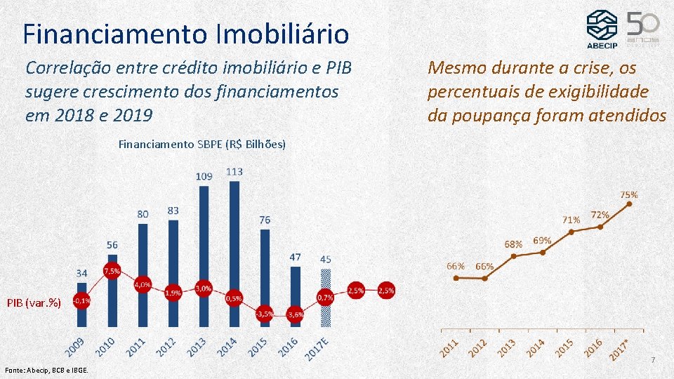 Financiamento Imobiliário Correlação entre crédito imobiliário e PIB sugere crescimento dos financiamentos em 2018