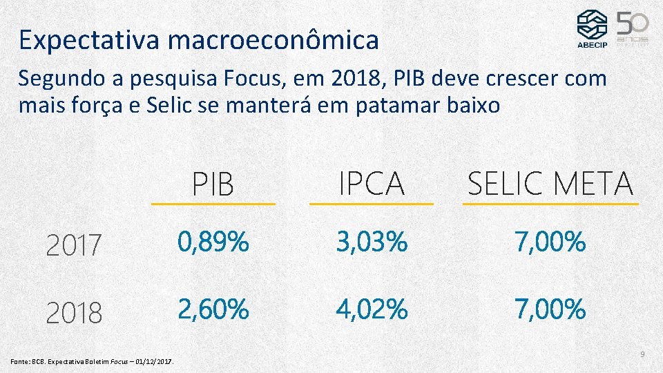 Expectativa macroeconômica Segundo a pesquisa Focus, em 2018, PIB deve crescer com mais força