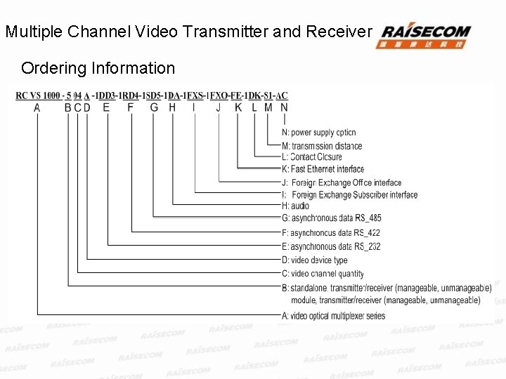 Multiple Channel Video Transmitter and Receiver Ordering Information 