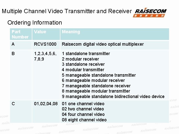 Multiple Channel Video Transmitter and Receiver Ordering Information Part Number Value Meaning A RCVS