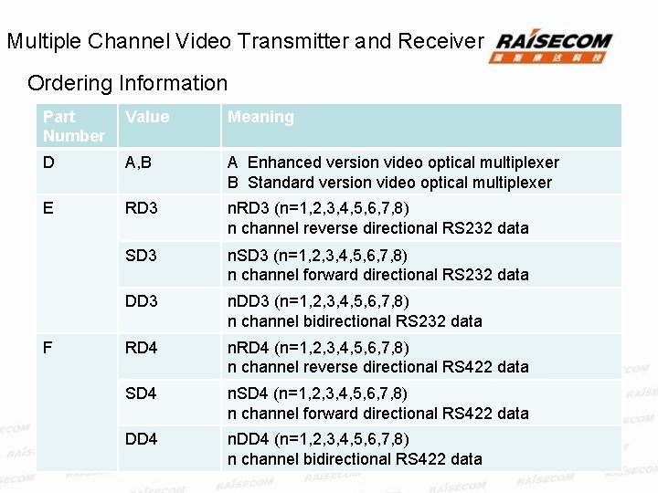 Multiple Channel Video Transmitter and Receiver Ordering Information Part Number Value Meaning D A,