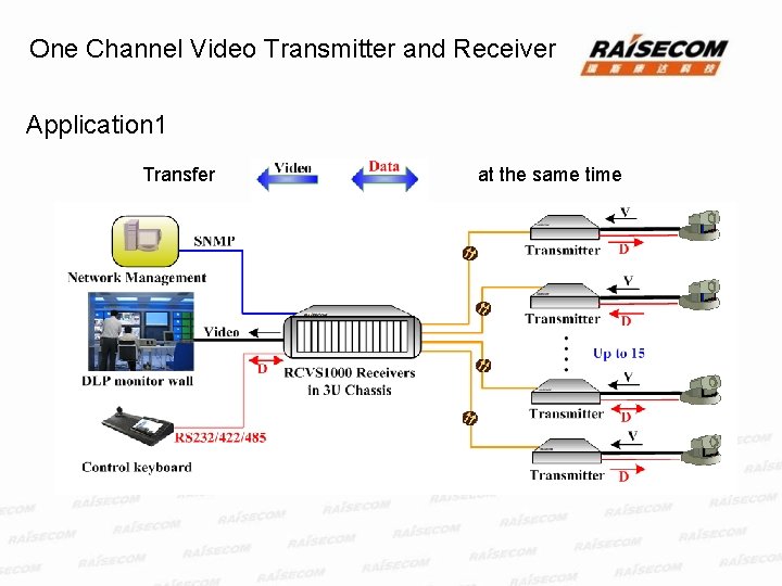 One Channel Video Transmitter and Receiver Application 1 Transfer at the same time 