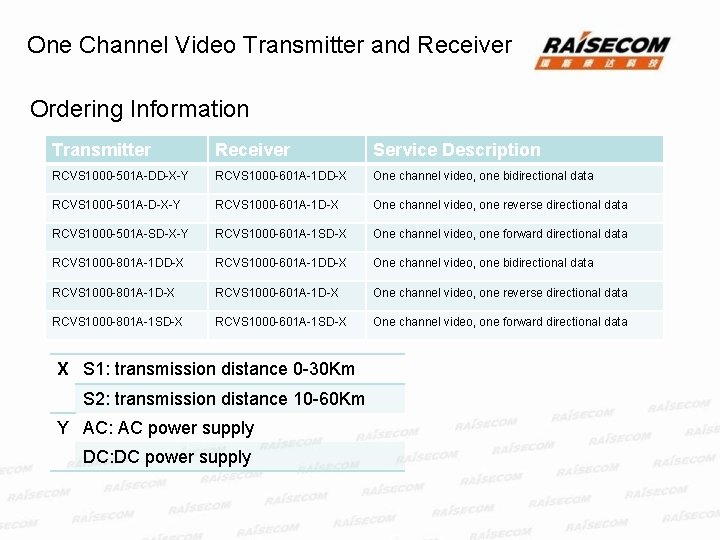 One Channel Video Transmitter and Receiver Ordering Information Transmitter Receiver Service Description RCVS 1000