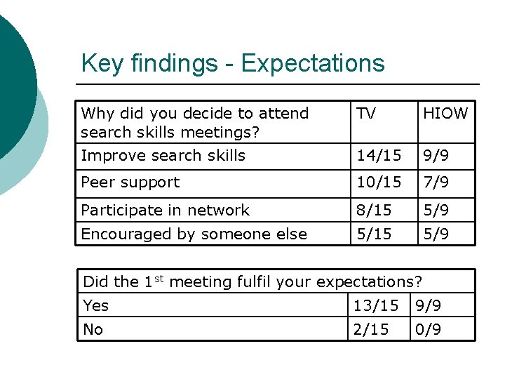Key findings - Expectations Why did you decide to attend search skills meetings? TV