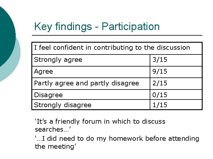 Key findings - Participation I feel confident in contributing to the discussion Strongly agree