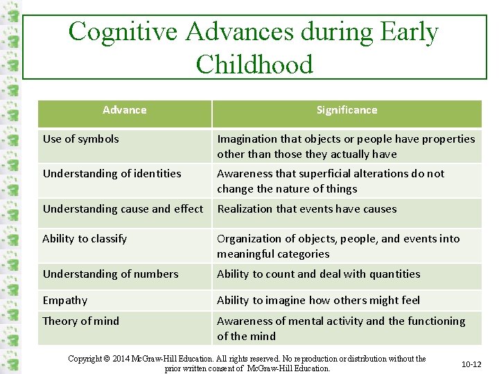 Cognitive Advances during Early Childhood Advance Significance Use of symbols Imagination that objects or