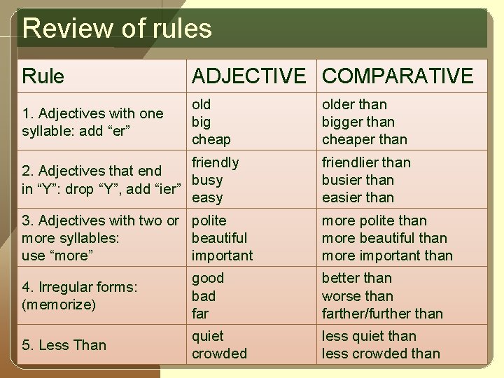 Review of rules Rule ADJECTIVE COMPARATIVE 1. Adjectives with one syllable: add “er” old