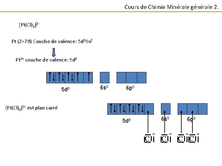 Cours de Chimie Minérale générale 2. [Pt(Cl)4]2 Pt (Z=78) Couche de valence: 5 d