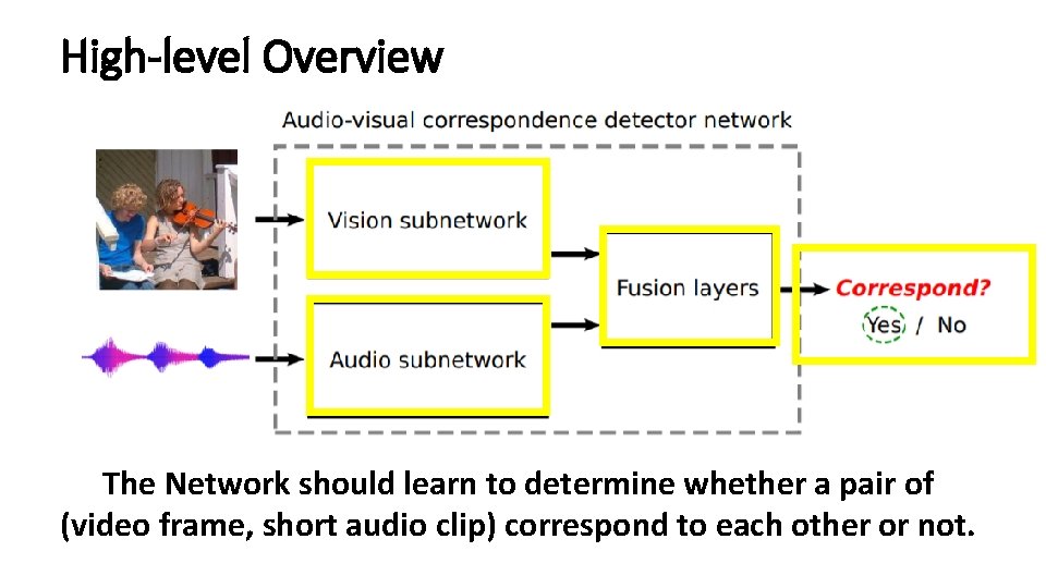 High-level Overview The Network should learn to determine whether a pair of (video frame,