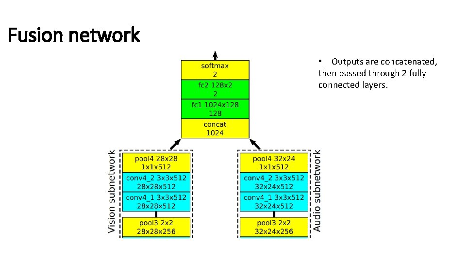 Fusion network • Outputs are concatenated, then passed through 2 fully connected layers. 