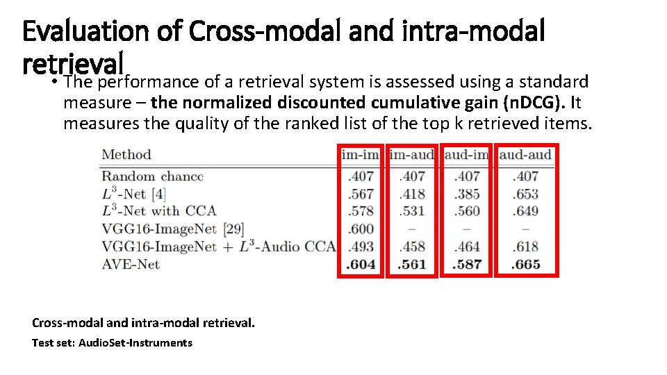 Evaluation of Cross-modal and intra-modal retrieval • The performance of a retrieval system is