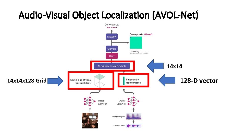 Audio-Visual Object Localization (AVOL-Net) 14 x 14 x 128 Grid 128 -D vector 