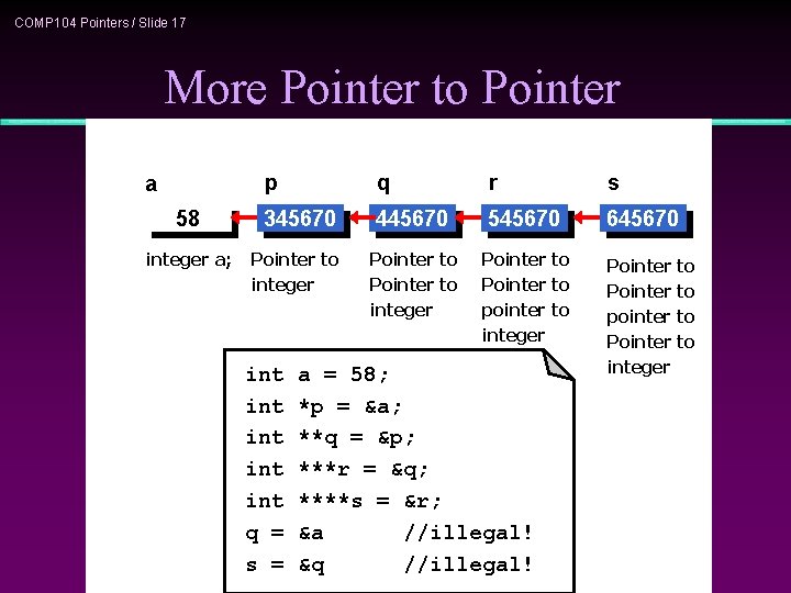 COMP 104 Pointers / Slide 17 More Pointer to Pointer p q r s