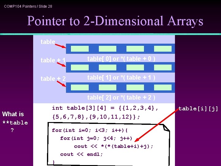 COMP 104 Pointers / Slide 28 Pointer to 2 -Dimensional Arrays table + 1