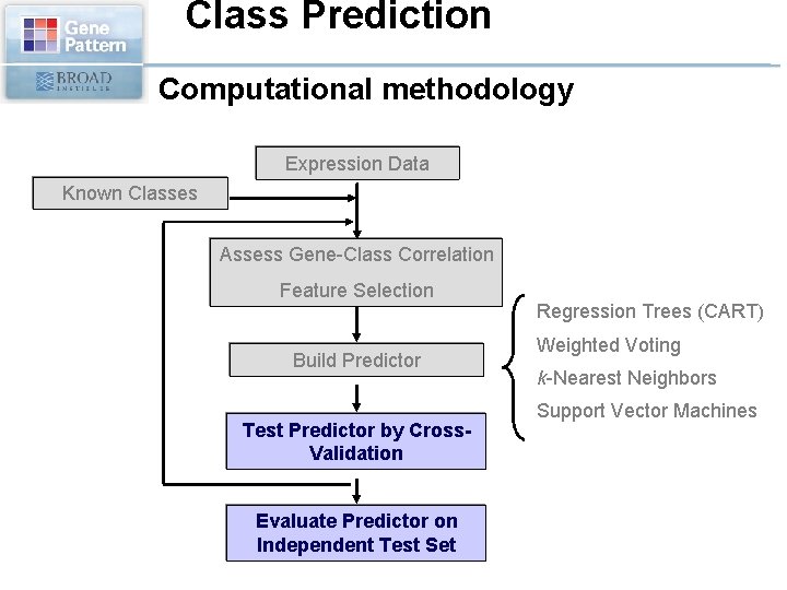 Class Prediction Computational methodology Expression Data Known Classes Assess Gene-Class Correlation Feature Selection Build