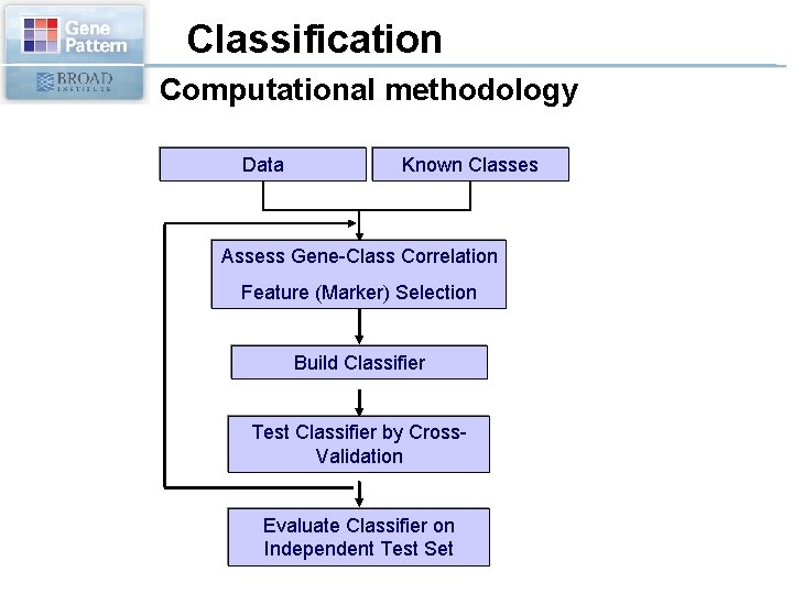 Classification Computational methodology Data Known Classes Assess Gene-Class Correlation Feature (Marker) Selection Build Classifier