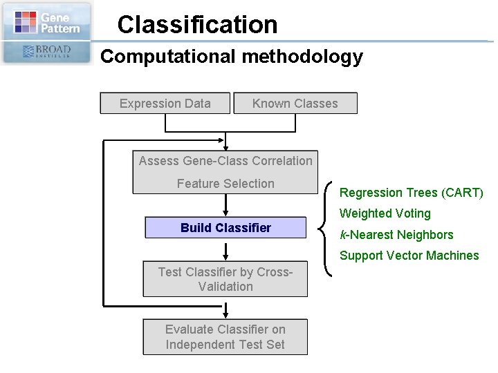 Classification Computational methodology Expression Data Known Classes Assess Gene-Class Correlation Feature Selection Regression Trees