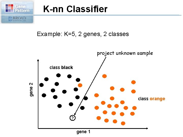K-nn Classifier Example: K=5, 2 genes, 2 classes project unknown sample gene 2 class