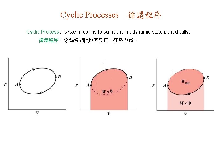 Cyclic Processes 循還程序 Cyclic Process : system returns to same thermodynamic state periodically. 循還程序