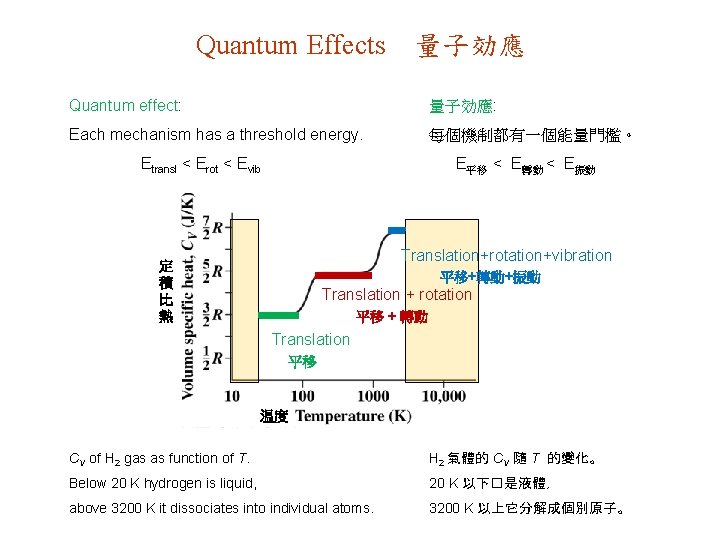 Quantum Effects 量子効應 Quantum effect: 量子効應: Each mechanism has a threshold energy. 每個機制都有一個能量門檻。 Etransl