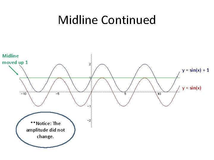 Midline Continued Midline moved up 1 y = sin(x) + 1 y = sin(x)
