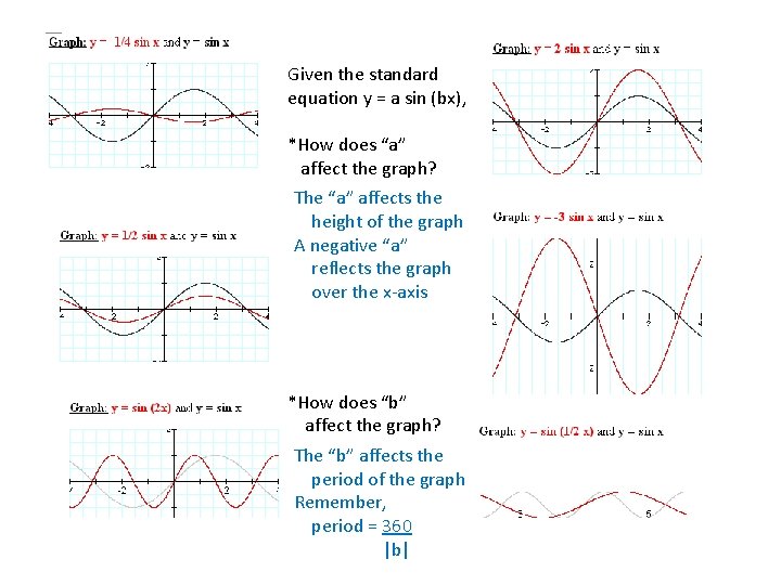 Given the standard equation y = a sin (bx), *How does “a” affect the
