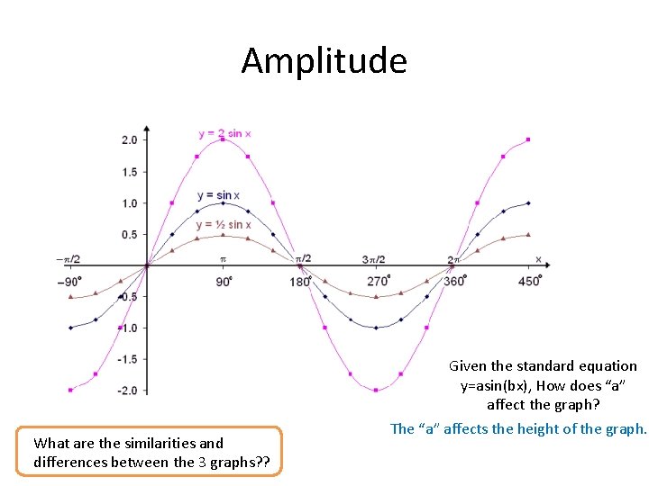 Amplitude What are the similarities and differences between the 3 graphs? ? Given the