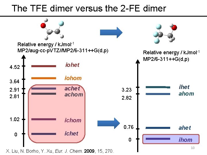 The TFE dimer versus the 2 -FE dimer Relative energy / k. Jmol-1 MP