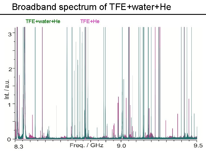 Broadband spectrum of TFE+water+He TFE+He 