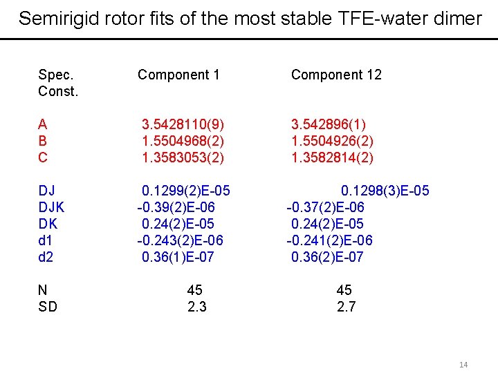Semirigid rotor fits of the most stable TFE-water dimer Spec. Const. Component 12 A