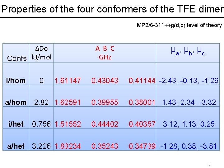 Properties of the four conformers of the TFE dimer MP 2/6 -311++g(d, p) level