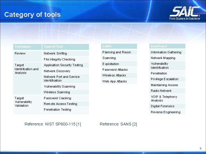 Category of tools Technique Type of Tool SANS Back. Track Review Network Sniffing Planning