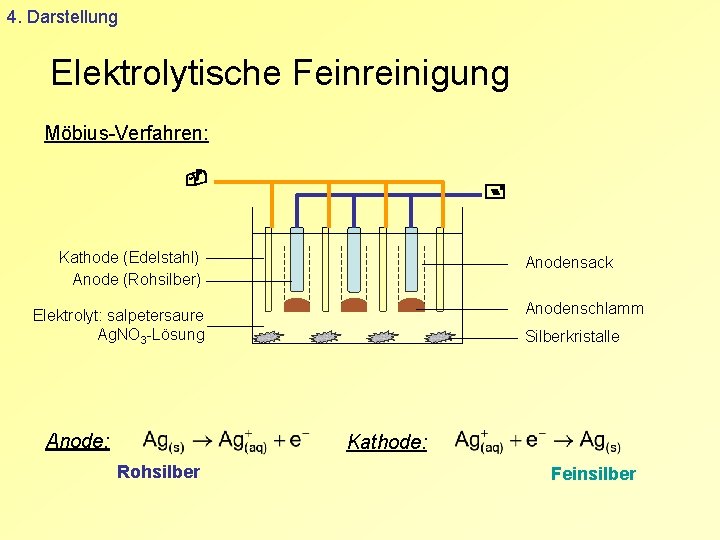 4. Darstellung Elektrolytische Feinreinigung Möbius-Verfahren: Kathode (Edelstahl) Anode (Rohsilber) Anodensack Anodenschlamm Elektrolyt: salpetersaure Ag.