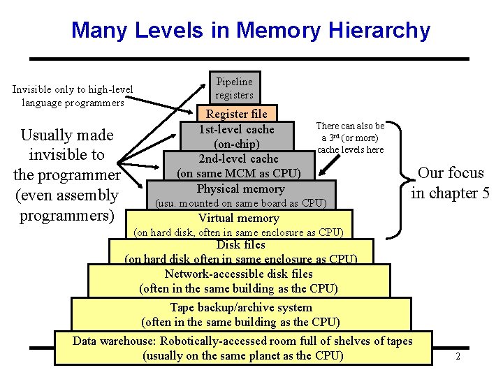 Many Levels in Memory Hierarchy Invisible only to high-level language programmers Usually made invisible