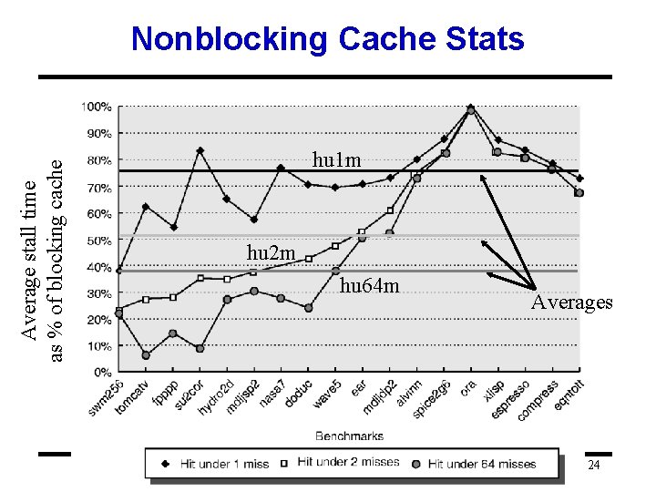 Average stall time as % of blocking cache Nonblocking Cache Stats hu 1 m