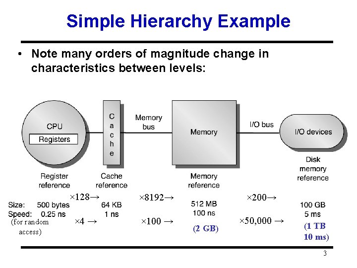 Simple Hierarchy Example • Note many orders of magnitude change in characteristics between levels: