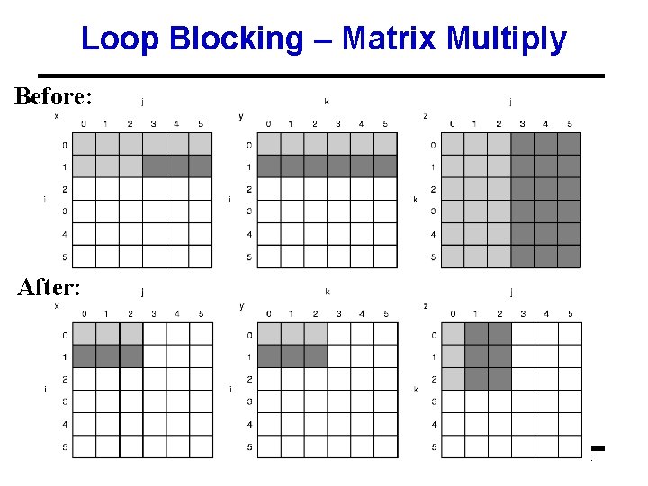 Loop Blocking – Matrix Multiply Before: After: 34 