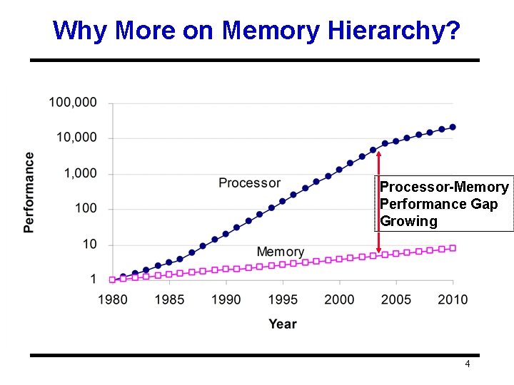 Why More on Memory Hierarchy? Processor-Memory Performance Gap Growing 4 