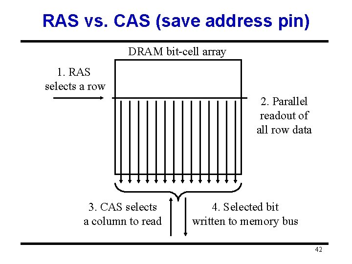 RAS vs. CAS (save address pin) DRAM bit-cell array 1. RAS selects a row