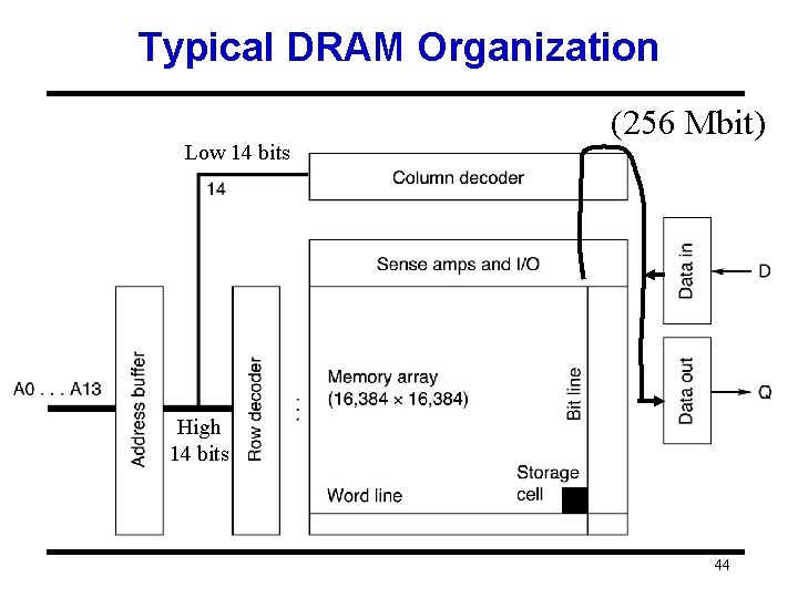 Typical DRAM Organization Low 14 bits (256 Mbit) High 14 bits 44 