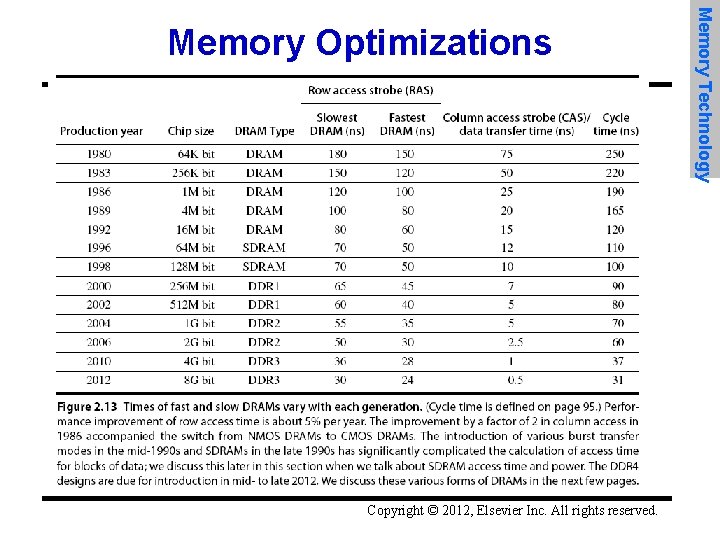 Copyright © 2012, Elsevier Inc. All rights reserved. Memory Technology Memory Optimizations 