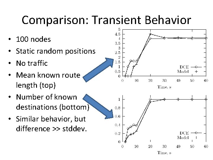 Comparison: Transient Behavior 100 nodes Static random positions No traffic Mean known route length