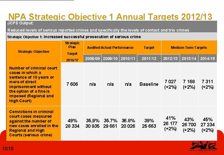 NPA Strategic Objective 1 Annual Targets 2012/13 JCPS Output: Reduced levels of serious reported