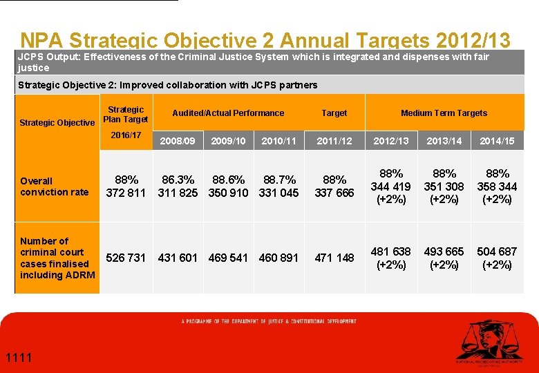 NPA Strategic Objective 2 Annual Targets 2012/13 JCPS Output: Effectiveness of the Criminal Justice