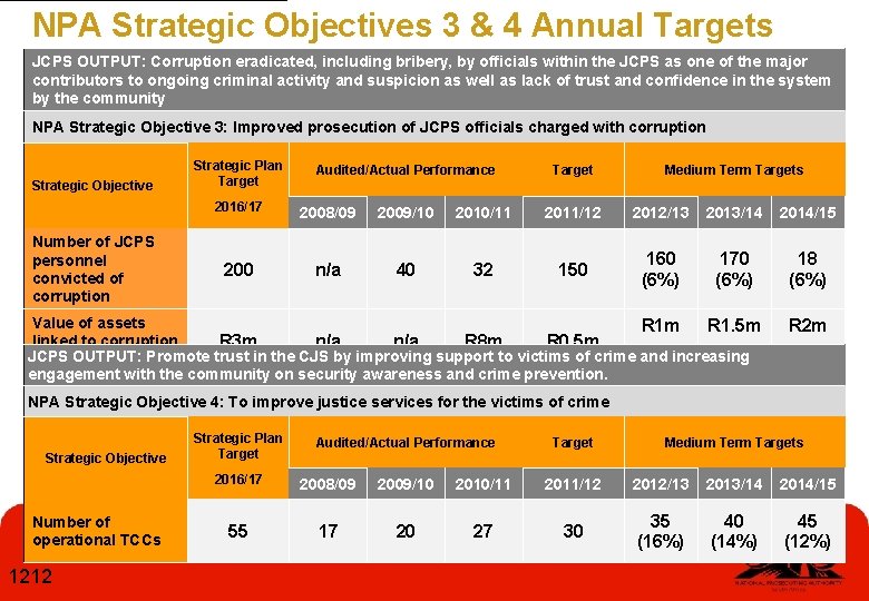 NPA Strategic Objectives 3 & 4 Annual Targets JCPS OUTPUT: Corruption eradicated, including bribery,