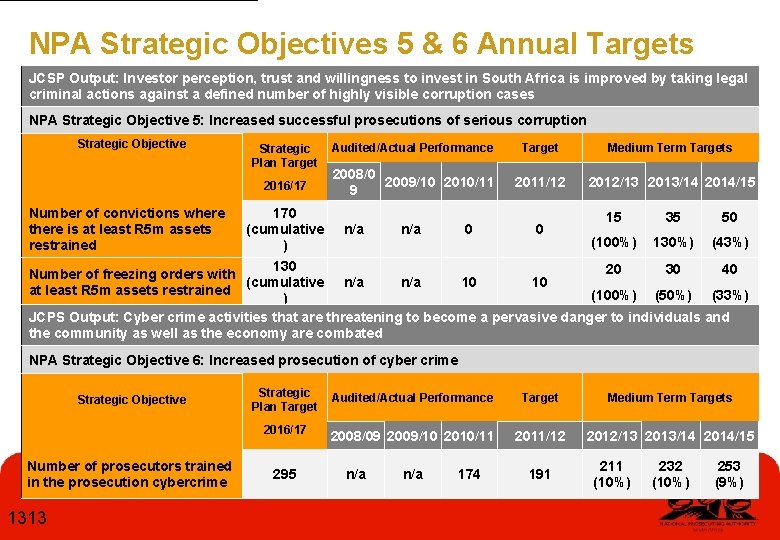 NPA Strategic Objectives 5 & 6 Annual Targets JCSP Output: Investor perception, trust and